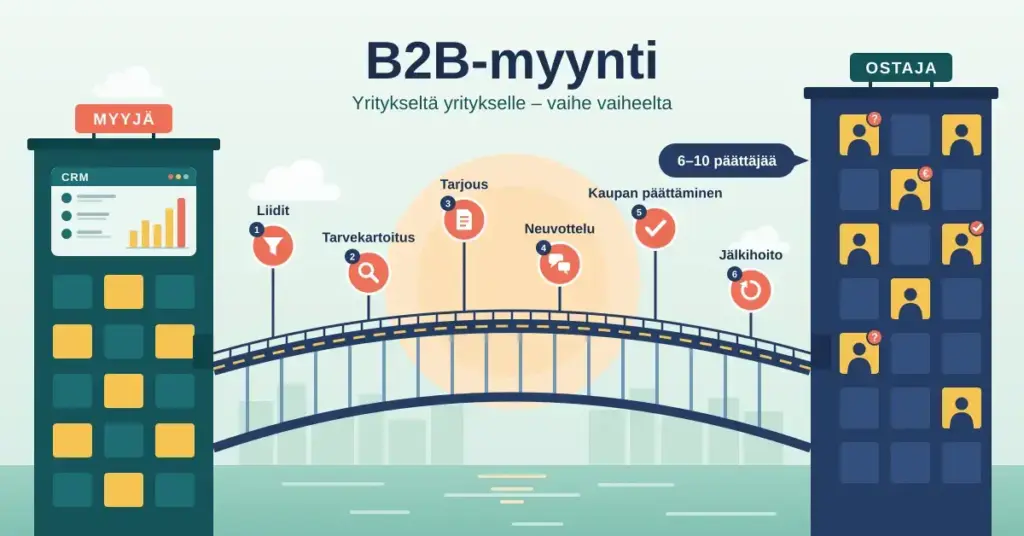 Kuvitus, jossa myyjäyrityksen ja ostajayrityksen rakennuksia yhdistää silta, jonka varrella on B2B-myynnin vaiheet liideistä tarvekartoitukseen, tarjoukseen, neuvotteluun, kaupan päättämiseen ja jälkihoitoon, ja ostajan ikkunoissa näkyy 6–10 päättäjää.
