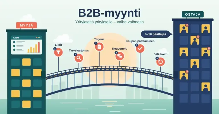 Kuvitus, jossa myyjäyrityksen ja ostajayrityksen rakennuksia yhdistää silta, jonka varrella on B2B-myynnin vaiheet liideistä tarvekartoitukseen, tarjoukseen, neuvotteluun, kaupan päättämiseen ja jälkihoitoon, ja ostajan ikkunoissa näkyy 6–10 päättäjää.