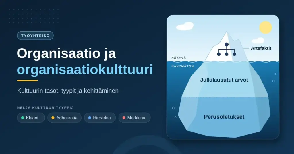 Jäävuorikuva, jossa organisaatiokaavio ja artefaktit näkyvät pinnan yläpuolella ja julkilausutut arvot sekä perusoletukset piilossa pinnan alla, ja vieressä otsikko ”Organisaatio ja organisaatiokulttuuri” sekä neljä kulttuurityyppiä: klaani, adhokratia, hierarkia ja markkina.