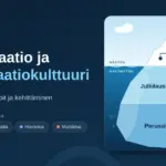 Jäävuorikuva, jossa organisaatiokaavio ja artefaktit näkyvät pinnan yläpuolella ja julkilausutut arvot sekä perusoletukset piilossa pinnan alla, ja vieressä otsikko ”Organisaatio ja organisaatiokulttuuri” sekä neljä kulttuurityyppiä: klaani, adhokratia, hierarkia ja markkina.