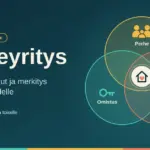 Kolmen limittäisen ympyrän kaavio, jossa perhe, omistus ja liiketoiminta kohtaavat keskellä olevan talosymbolin kohdalla, sekä otsikko "Perheyritys" ja teksti "Määritelmä, edut ja merkitys Suomen taloudelle".