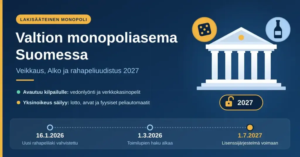 Tummansininen grafiikka, jossa on otsikko ”Valtion monopoliasema Suomessa”, pylväikkäästä valtion rakennuksesta sekä noppa- ja pullokuvakkeesta koostuva kuvitus ja aikajana rahapeliuudistuksen vaiheista 16.1.2026, 1.3.2026 ja 1.7.2027.